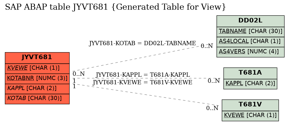 E-R Diagram for table JYVT681 (Generated Table for View)