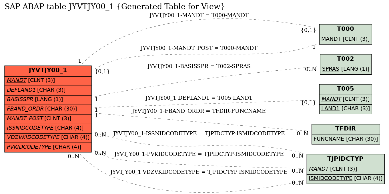 E-R Diagram for table JYVTJY00_1 (Generated Table for View)