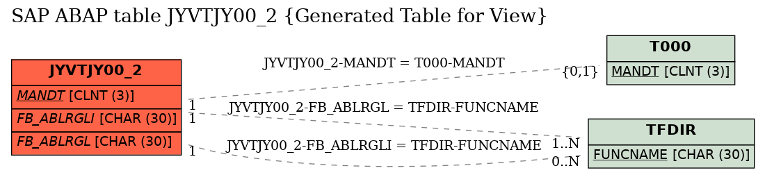 E-R Diagram for table JYVTJY00_2 (Generated Table for View)