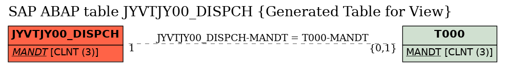 E-R Diagram for table JYVTJY00_DISPCH (Generated Table for View)