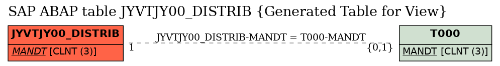 E-R Diagram for table JYVTJY00_DISTRIB (Generated Table for View)