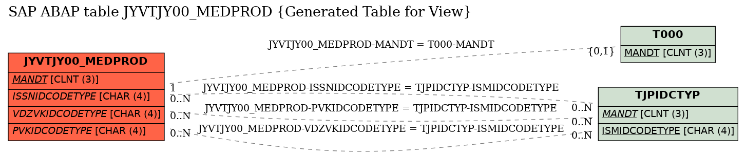 E-R Diagram for table JYVTJY00_MEDPROD (Generated Table for View)