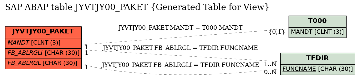 E-R Diagram for table JYVTJY00_PAKET (Generated Table for View)