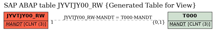 E-R Diagram for table JYVTJY00_RW (Generated Table for View)