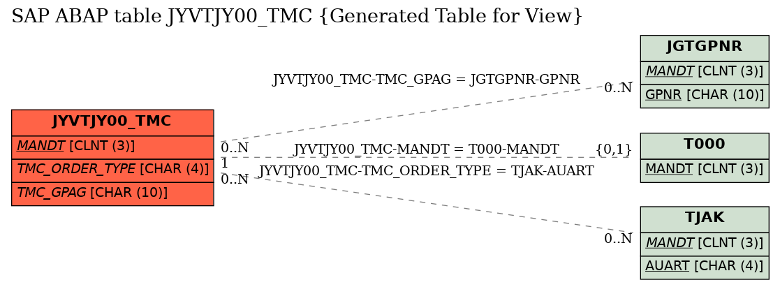 E-R Diagram for table JYVTJY00_TMC (Generated Table for View)