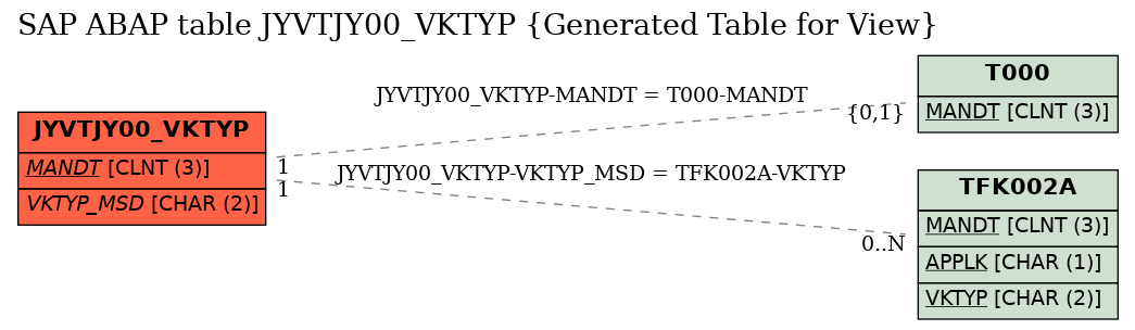 E-R Diagram for table JYVTJY00_VKTYP (Generated Table for View)