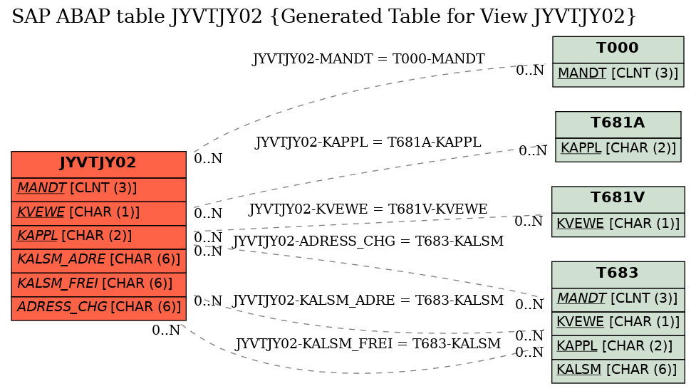 E-R Diagram for table JYVTJY02 (Generated Table for View JYVTJY02)