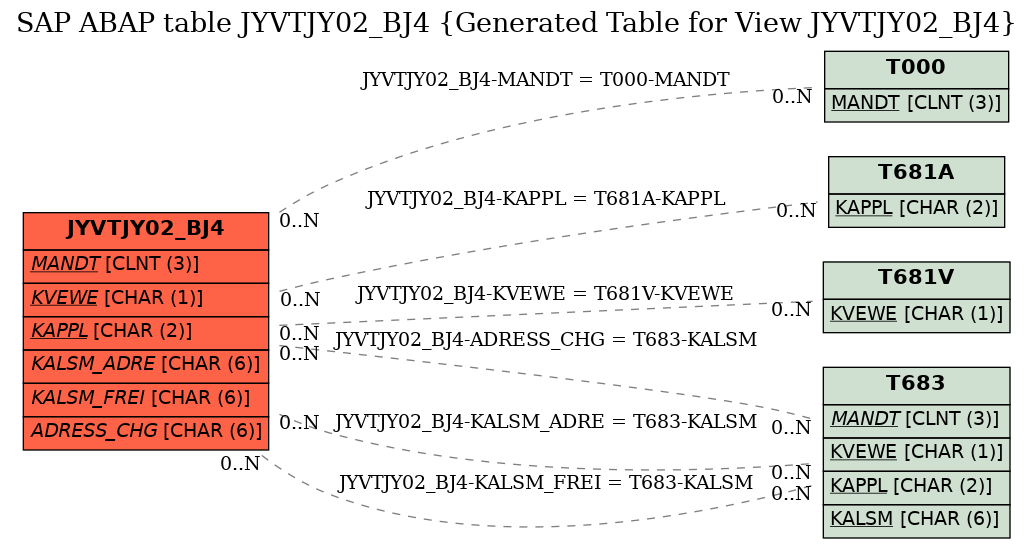 E-R Diagram for table JYVTJY02_BJ4 (Generated Table for View JYVTJY02_BJ4)