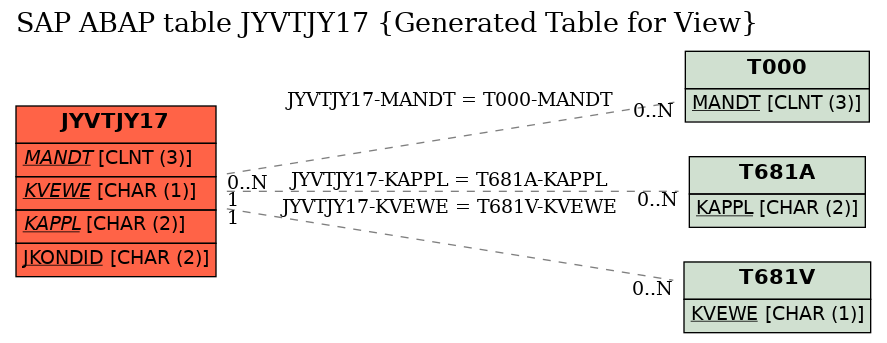 E-R Diagram for table JYVTJY17 (Generated Table for View)