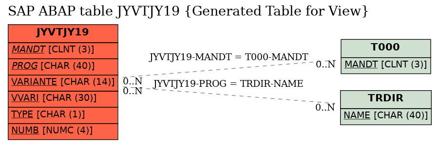 E-R Diagram for table JYVTJY19 (Generated Table for View)