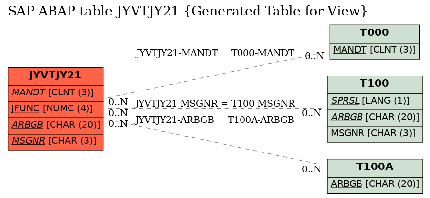 E-R Diagram for table JYVTJY21 (Generated Table for View)