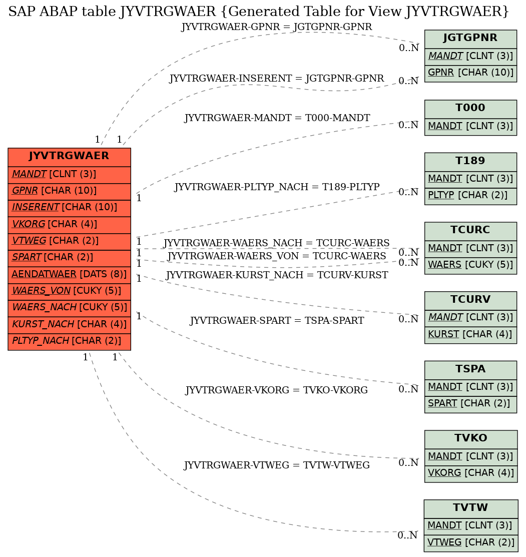 E-R Diagram for table JYVTRGWAER (Generated Table for View JYVTRGWAER)