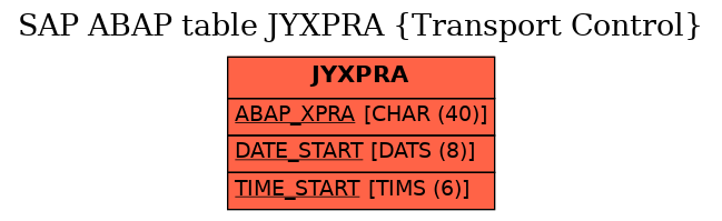 E-R Diagram for table JYXPRA (Transport Control)