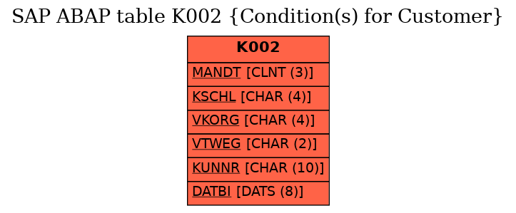 E-R Diagram for table K002 (Condition(s) for Customer)