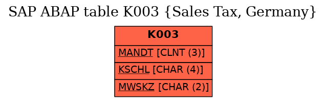 E-R Diagram for table K003 (Sales Tax, Germany)