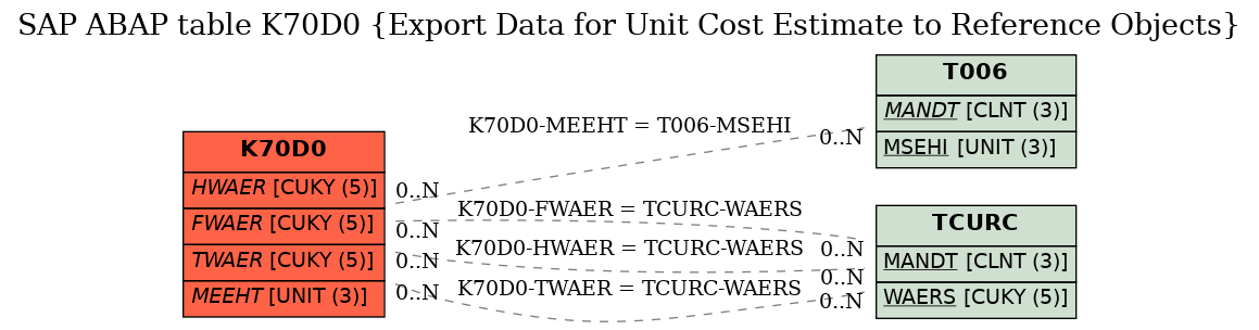 E-R Diagram for table K70D0 (Export Data for Unit Cost Estimate to Reference Objects)