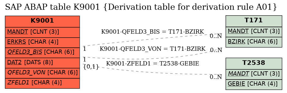 E-R Diagram for table K9001 (Derivation table for derivation rule A01)