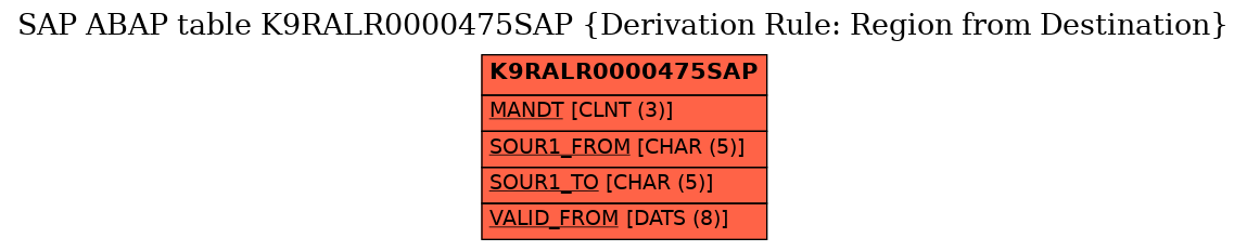 E-R Diagram for table K9RALR0000475SAP (Derivation Rule: Region from Destination)