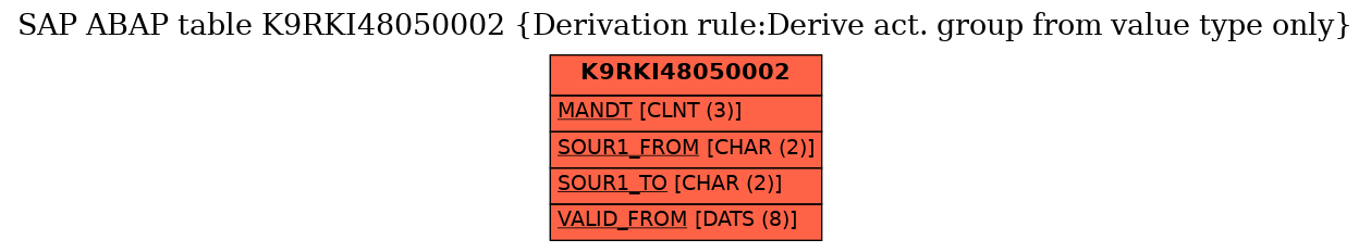 E-R Diagram for table K9RKI48050002 (Derivation rule:Derive act. group from value type only)