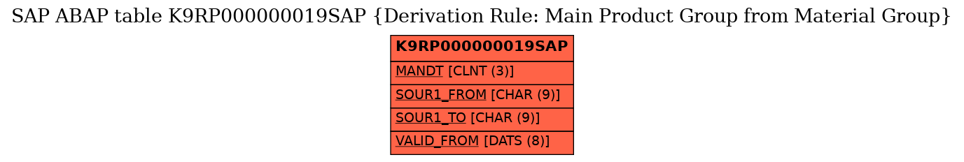 E-R Diagram for table K9RP000000019SAP (Derivation Rule: Main Product Group from Material Group)