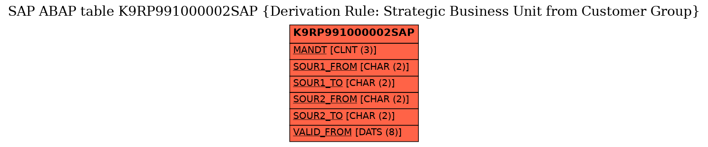 E-R Diagram for table K9RP991000002SAP (Derivation Rule: Strategic Business Unit from Customer Group)