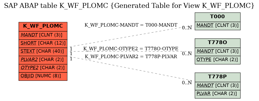 E-R Diagram for table K_WF_PLOMC (Generated Table for View K_WF_PLOMC)