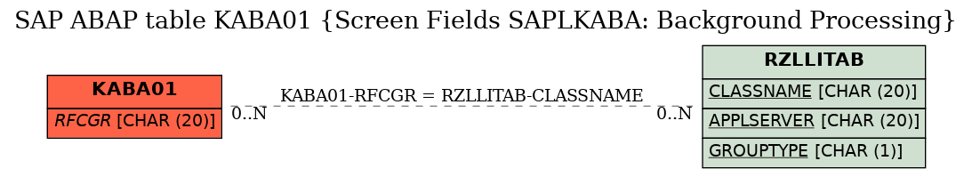 E-R Diagram for table KABA01 (Screen Fields SAPLKABA: Background Processing)