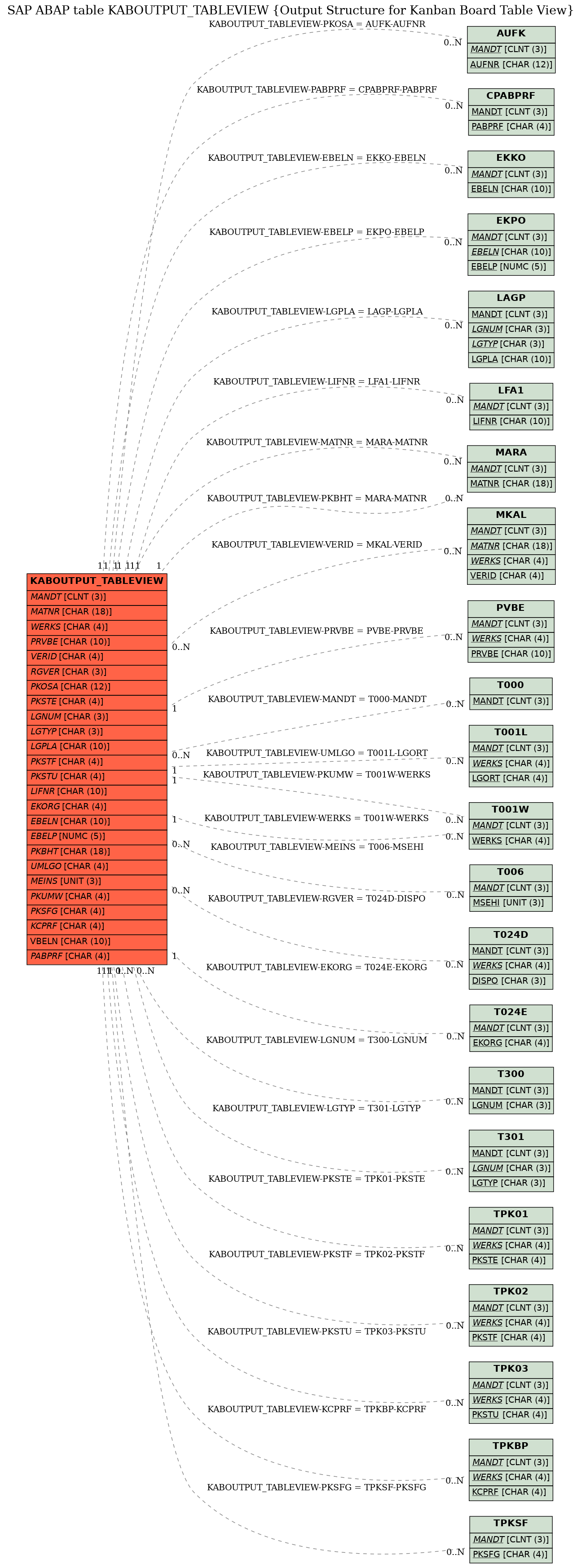 E-R Diagram for table KABOUTPUT_TABLEVIEW (Output Structure for Kanban Board Table View)