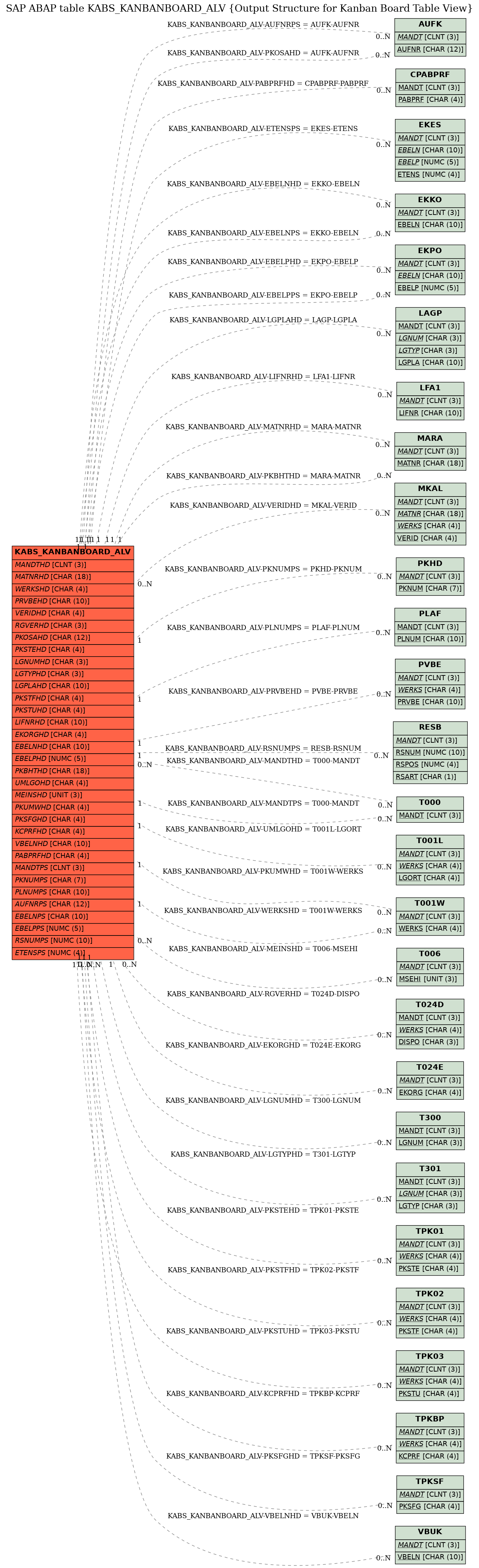 E-R Diagram for table KABS_KANBANBOARD_ALV (Output Structure for Kanban Board Table View)