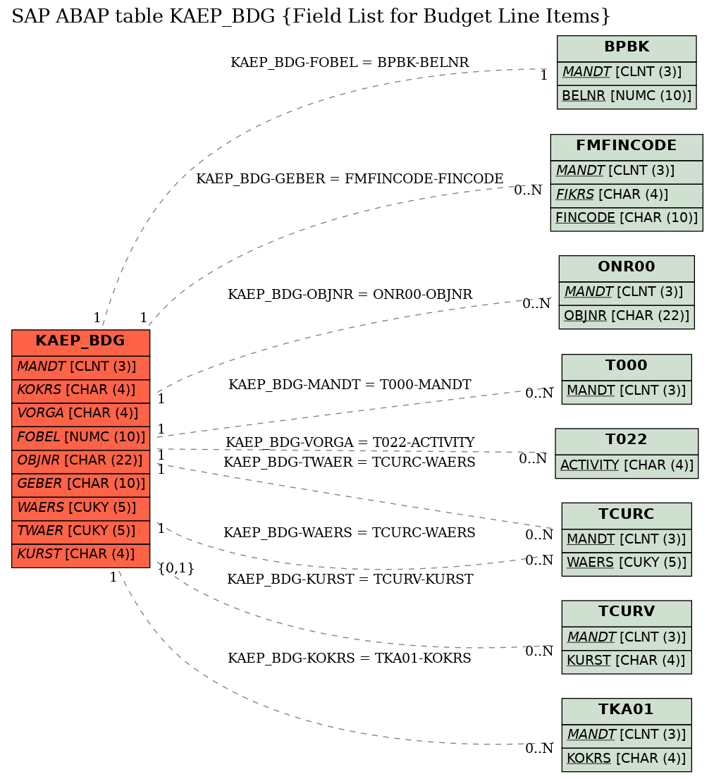 E-R Diagram for table KAEP_BDG (Field List for Budget Line Items)