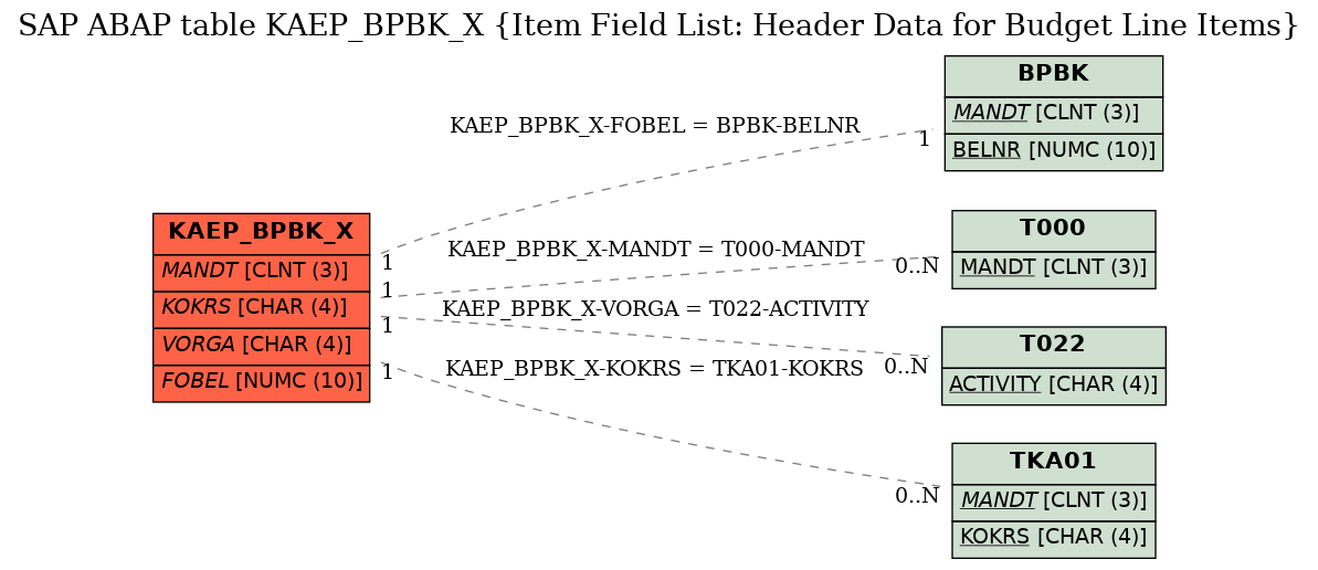 E-R Diagram for table KAEP_BPBK_X (Item Field List: Header Data for Budget Line Items)