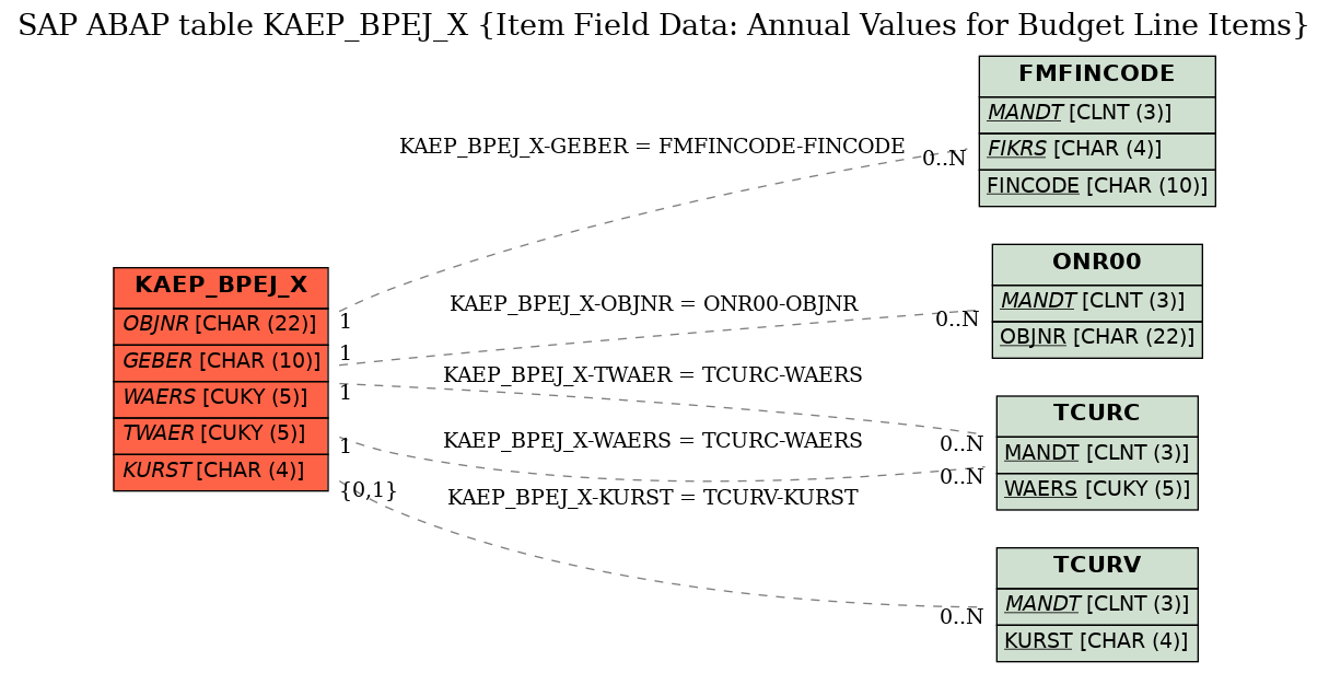 E-R Diagram for table KAEP_BPEJ_X (Item Field Data: Annual Values for Budget Line Items)