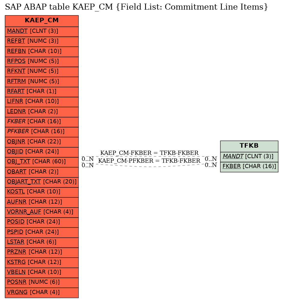 E-R Diagram for table KAEP_CM (Field List: Commitment Line Items)