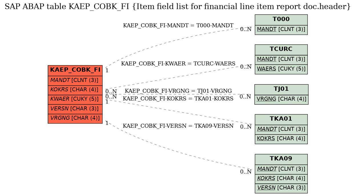 E-R Diagram for table KAEP_COBK_FI (Item field list for financial line item report doc.header)