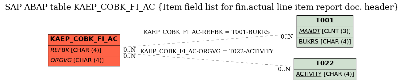 E-R Diagram for table KAEP_COBK_FI_AC (Item field list for fin.actual line item report doc. header)