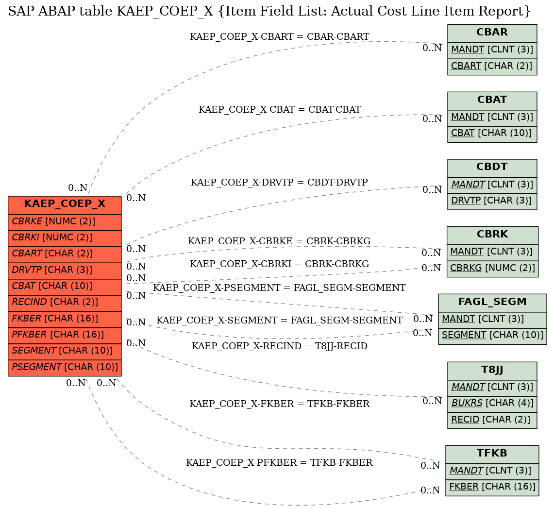 E-R Diagram for table KAEP_COEP_X (Item Field List: Actual Cost Line Item Report)