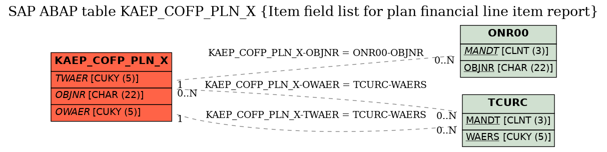 E-R Diagram for table KAEP_COFP_PLN_X (Item field list for plan financial line item report)