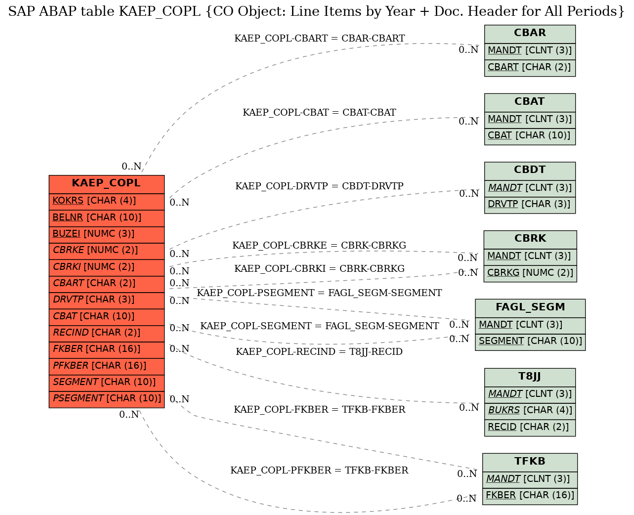 E-R Diagram for table KAEP_COPL (CO Object: Line Items by Year + Doc. Header for All Periods)