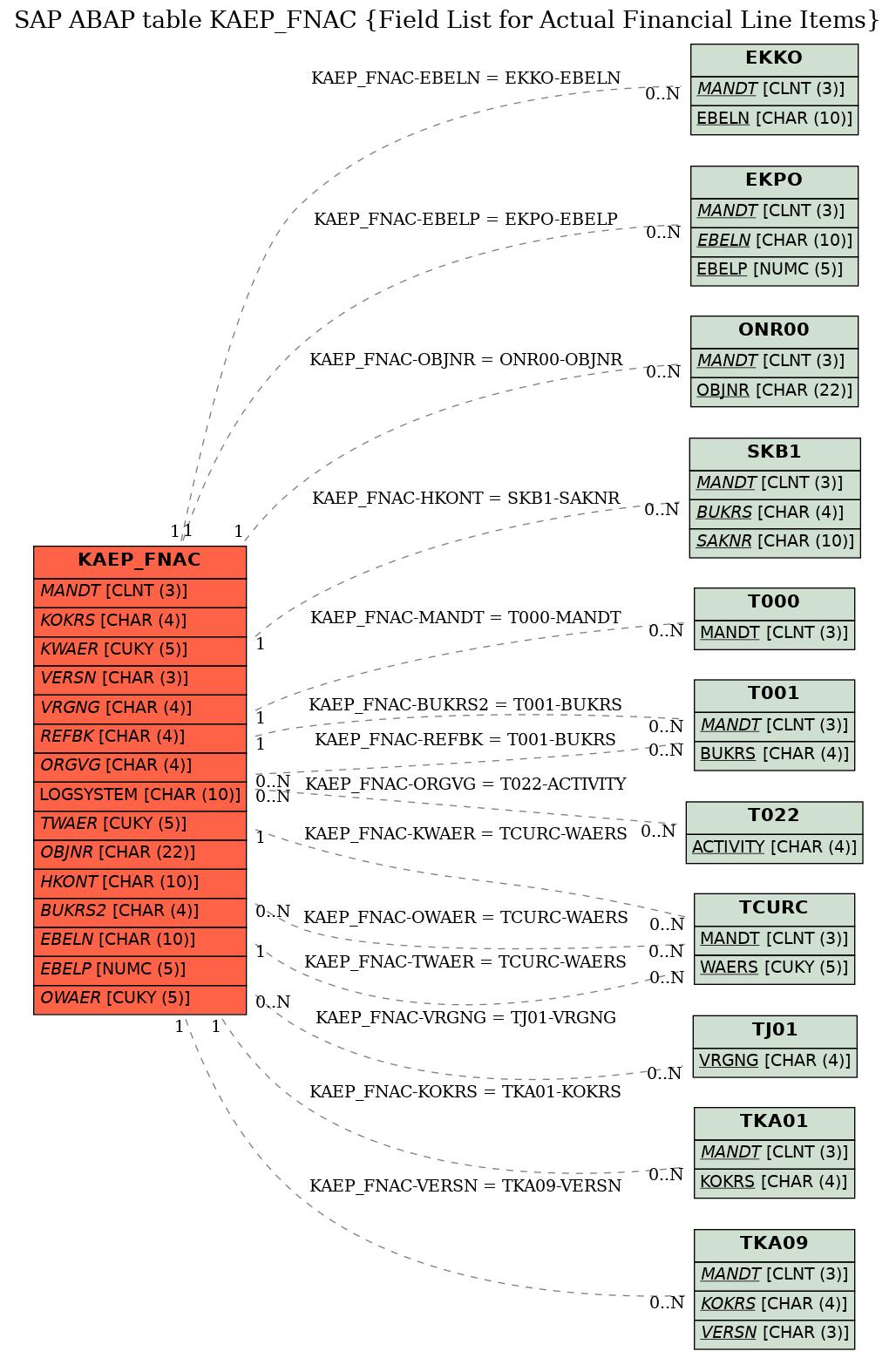 E-R Diagram for table KAEP_FNAC (Field List for Actual Financial Line Items)