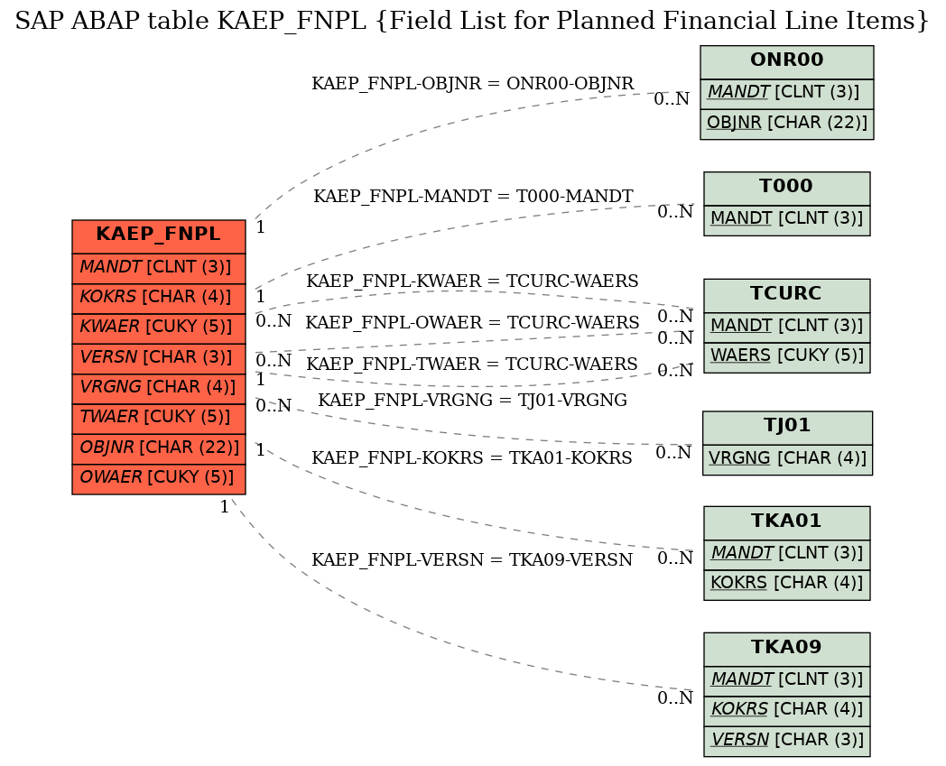 E-R Diagram for table KAEP_FNPL (Field List for Planned Financial Line Items)