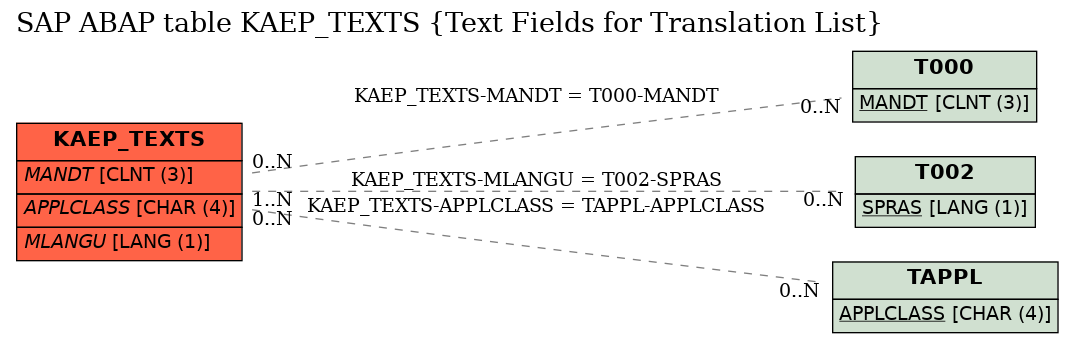 E-R Diagram for table KAEP_TEXTS (Text Fields for Translation List)