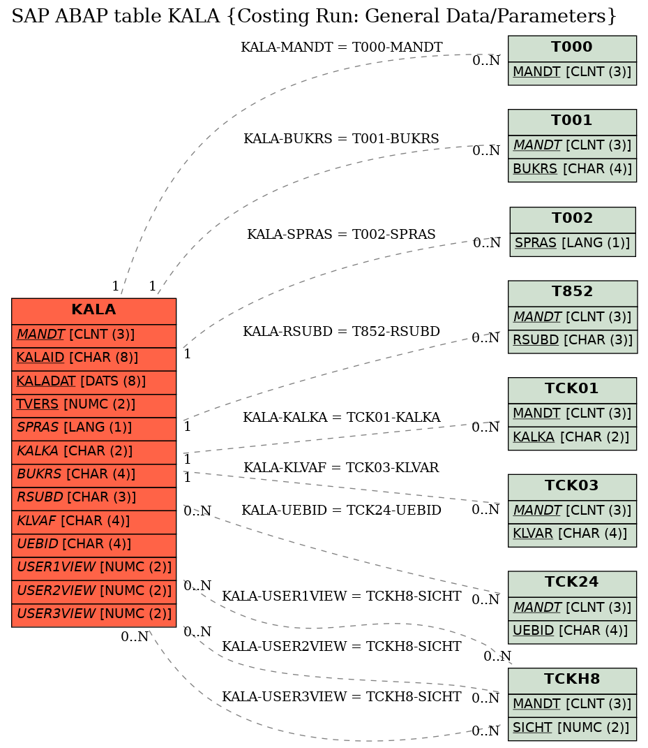 E-R Diagram for table KALA (Costing Run: General Data/Parameters)