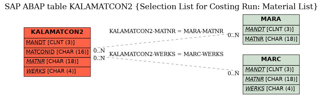 E-R Diagram for table KALAMATCON2 (Selection List for Costing Run: Material List)