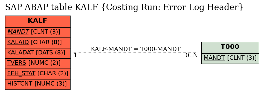 E-R Diagram for table KALF (Costing Run: Error Log Header)