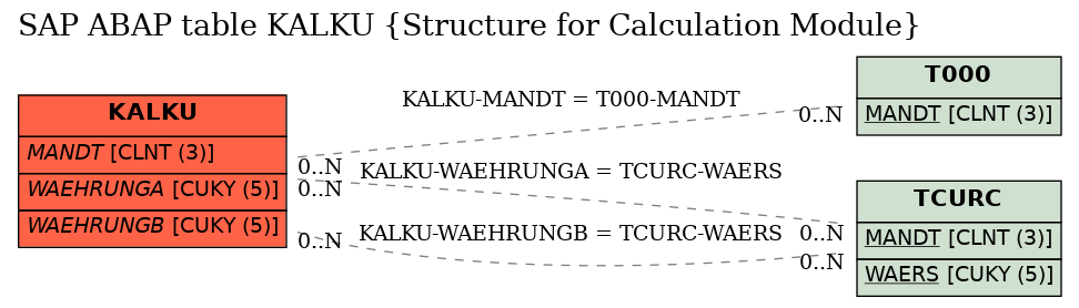 E-R Diagram for table KALKU (Structure for Calculation Module)