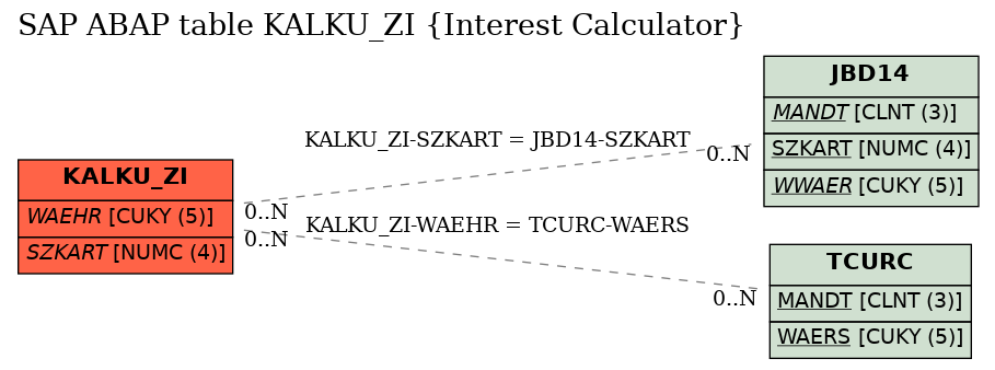 E-R Diagram for table KALKU_ZI (Interest Calculator)