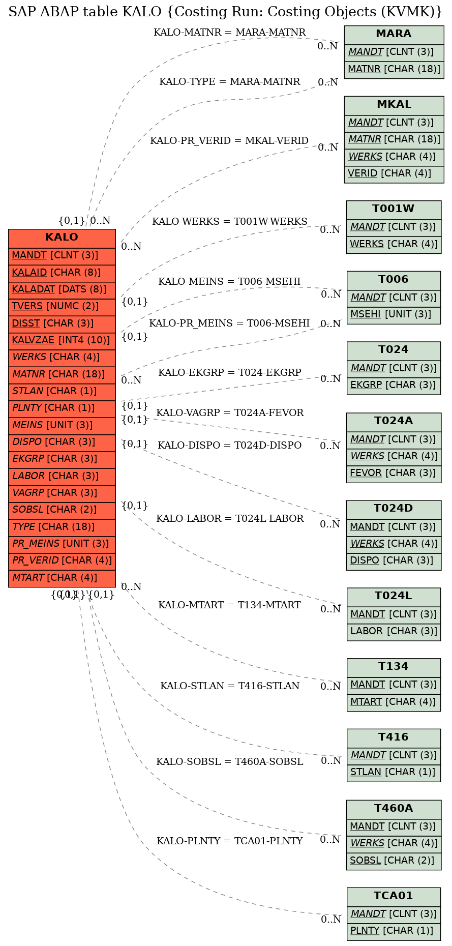 E-R Diagram for table KALO (Costing Run: Costing Objects (KVMK))