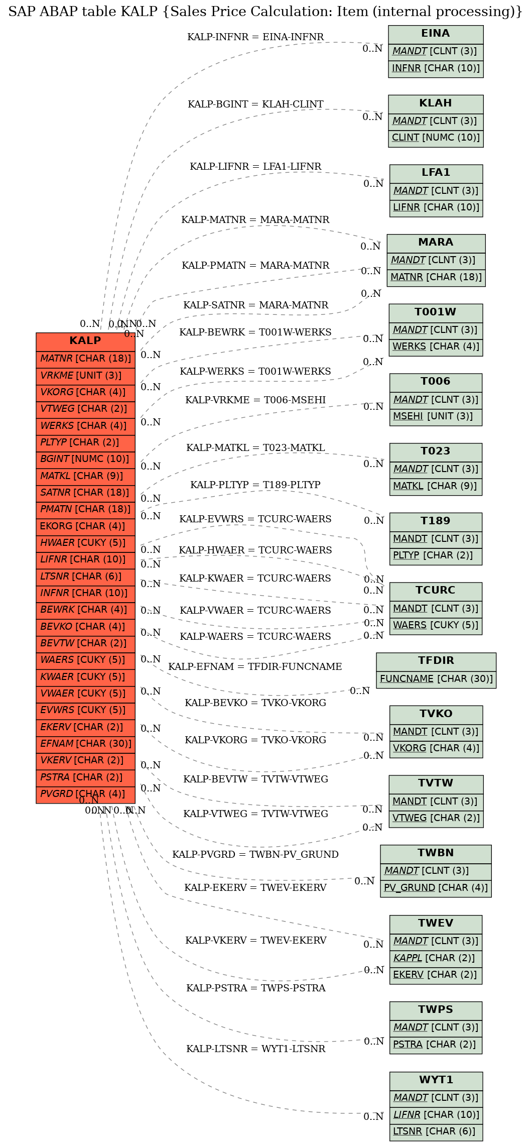 E-R Diagram for table KALP (Sales Price Calculation: Item (internal processing))