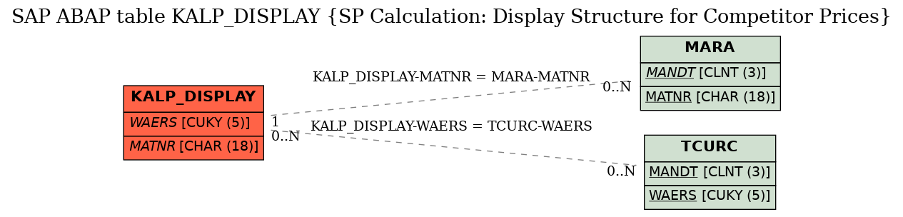 E-R Diagram for table KALP_DISPLAY (SP Calculation: Display Structure for Competitor Prices)