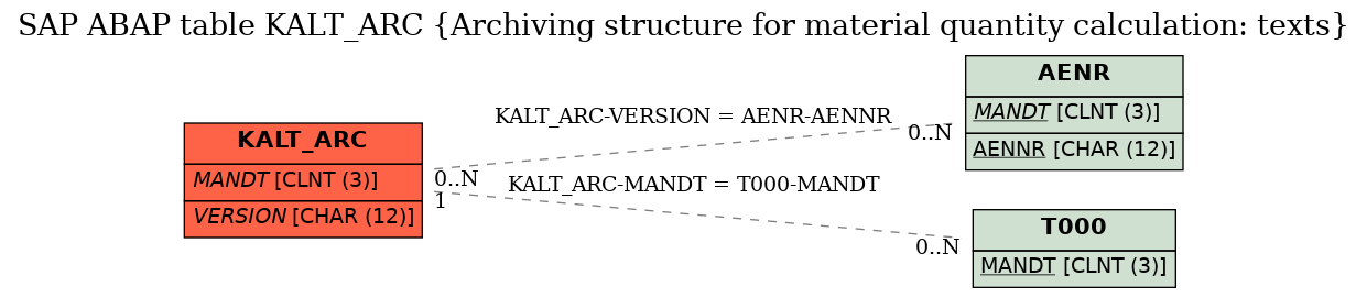 E-R Diagram for table KALT_ARC (Archiving structure for material quantity calculation: texts)